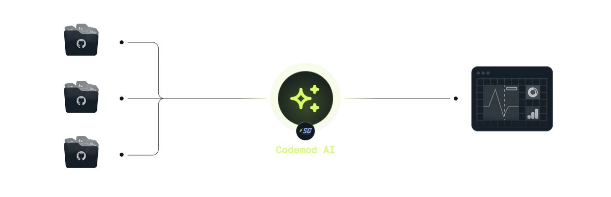 Codemod AI banner showing AI-powered code analysis (dark mode)