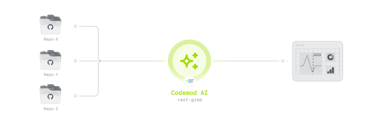 Codemod AI banner showing AI-powered code analysis