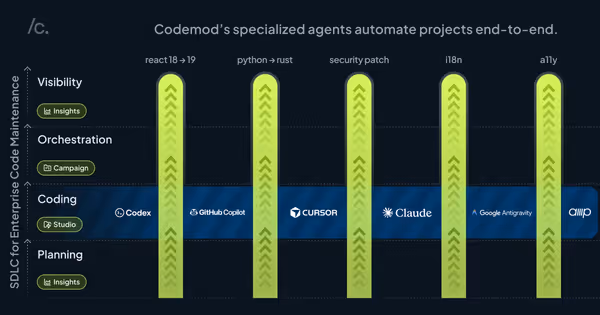 Illustration of how coding agents are used with Codemod